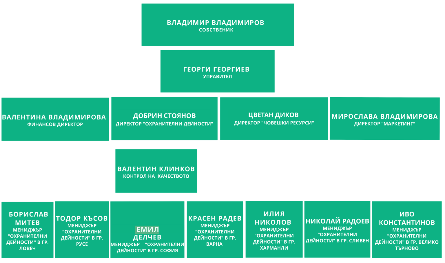 Tree of company heirarchy