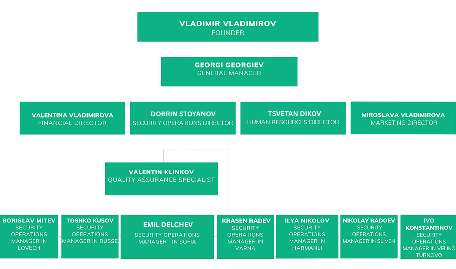 Tree of company heirarchy